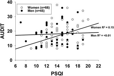 Sex Differences in the Association Between Poor Sleep Quality and Alcohol-Related Problems Among Heavy Drinkers With Insomnia